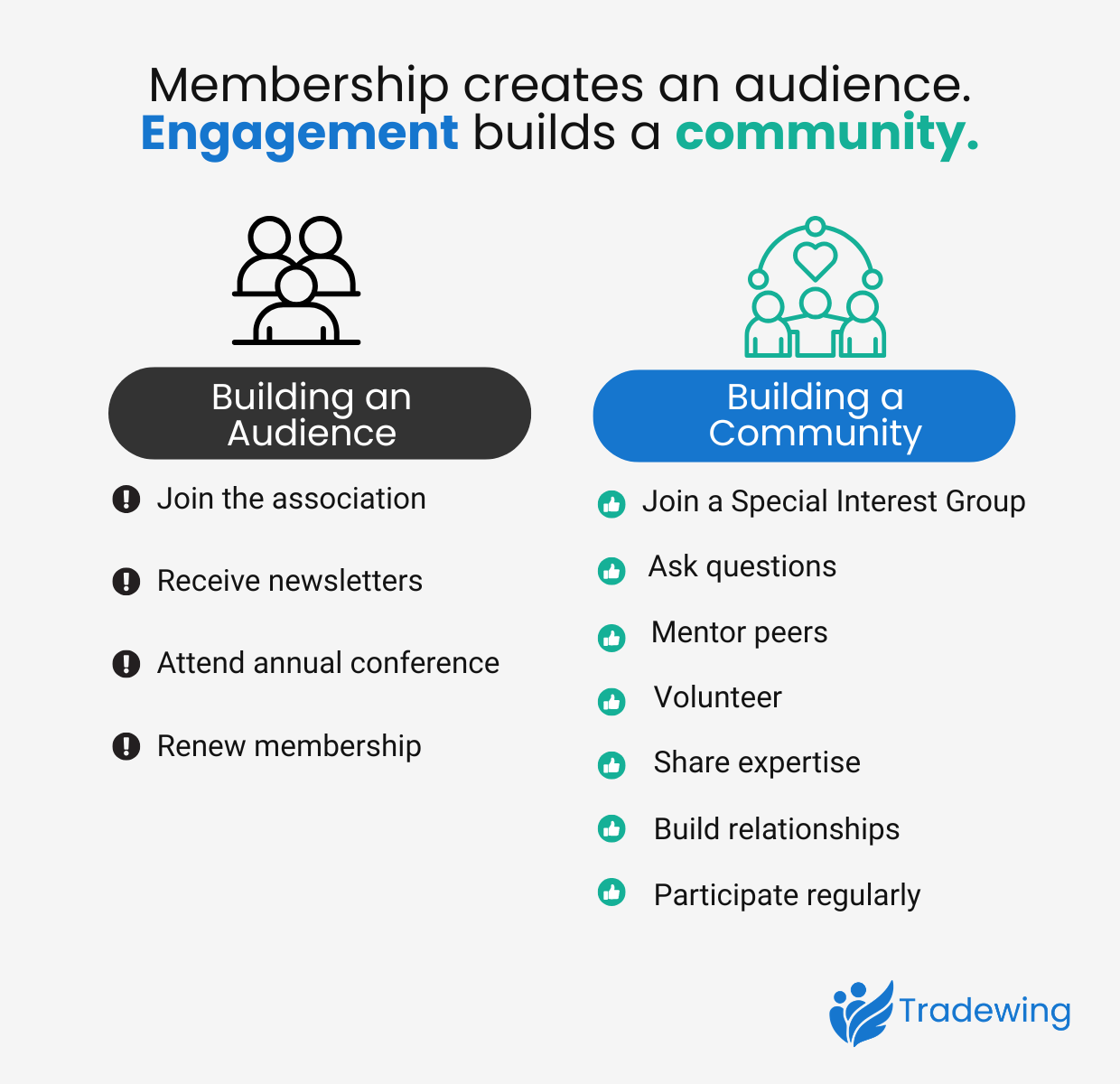 Membership creates an audience of people who simply join the association to receive newsletters and attend annual conferences. Engagement builds a community in which people are encouraged to join Special Interest Groups, ask questions, mentor peers, volunteer, share expertise, build relationships, and participate regularly. 