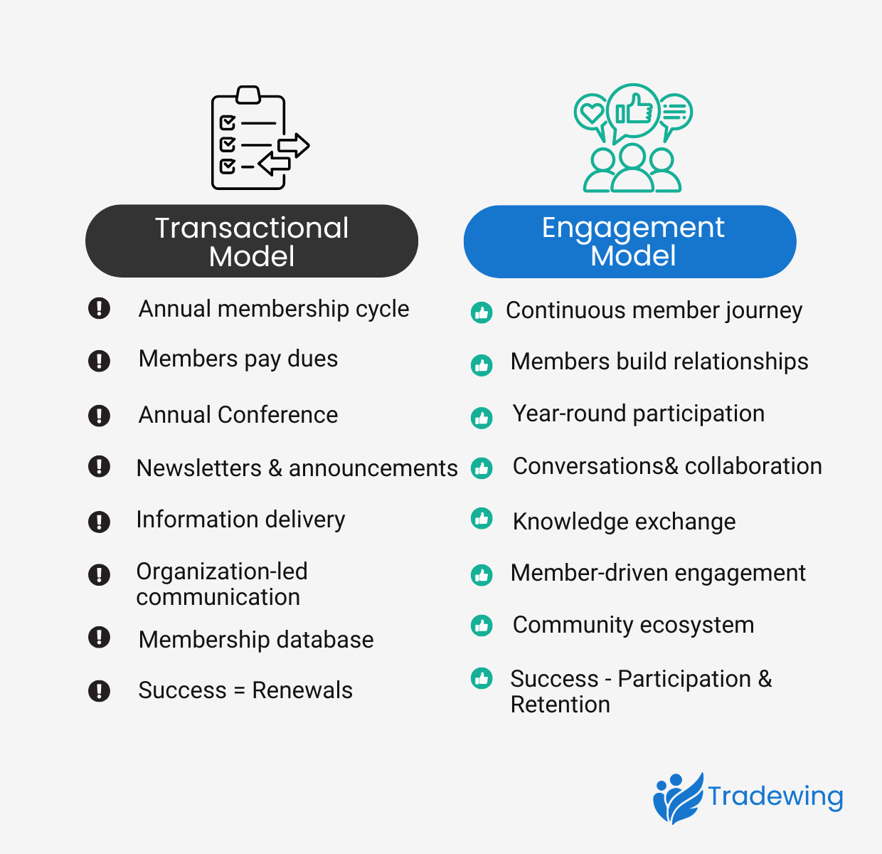 The difference between a transactional model and an engagement model. A transaction model features an annual membership cycle with dues and annual conferences, and its version of success is renewals. Meanwhile, an engagement model is a continuous member journey in which members build relationships. Its version of success is participation and retention.