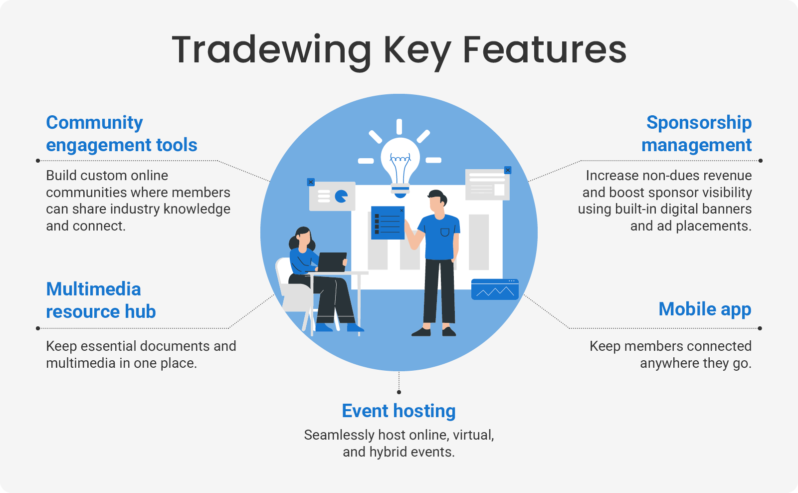 A graphic showing Tradewing’s key features: community engagement tools, multimedia resource hub, event hosting, sponsorship management tools, and mobile app.