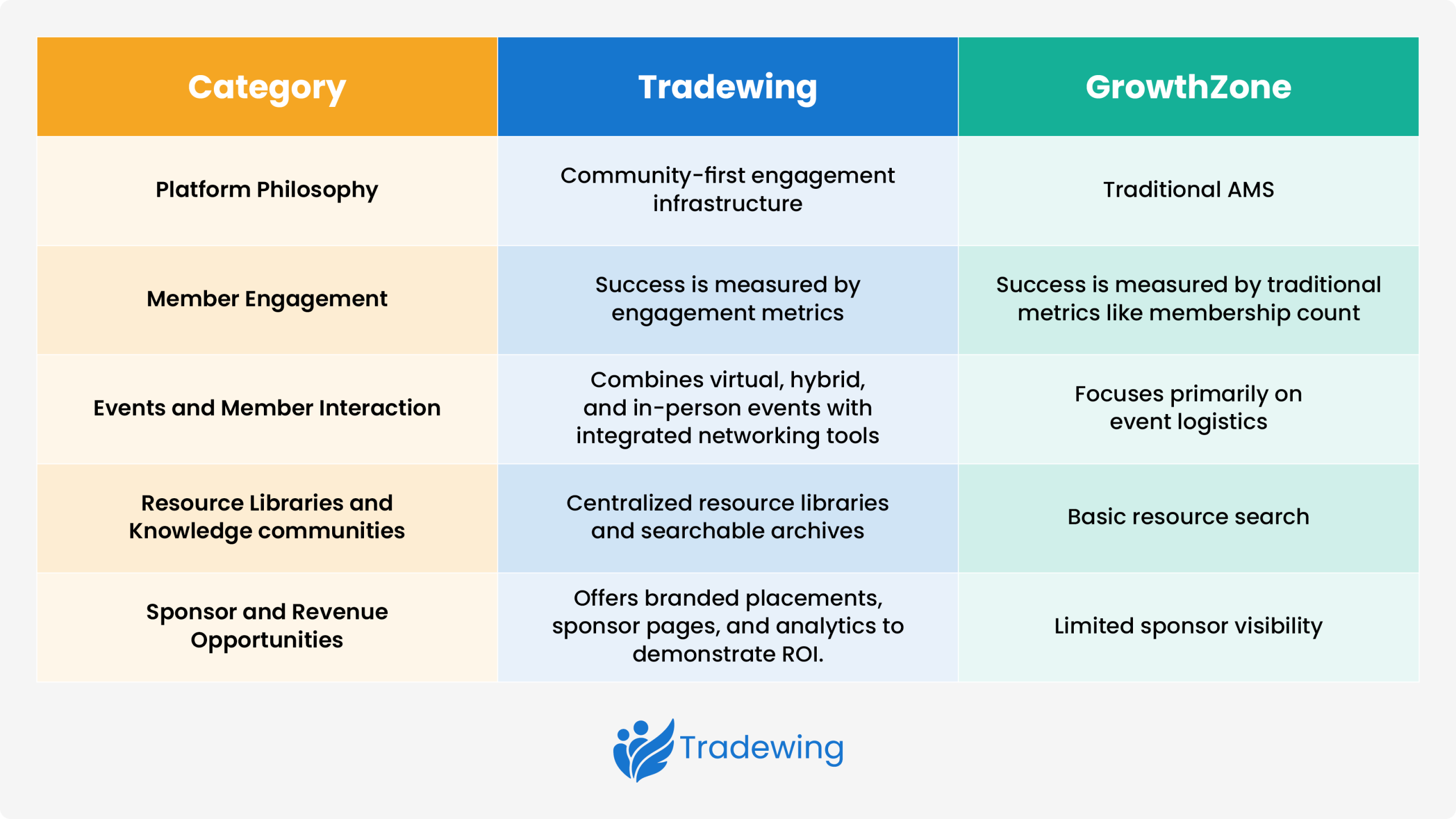 A table that shows the differences between Tradewing and GrowthZone 