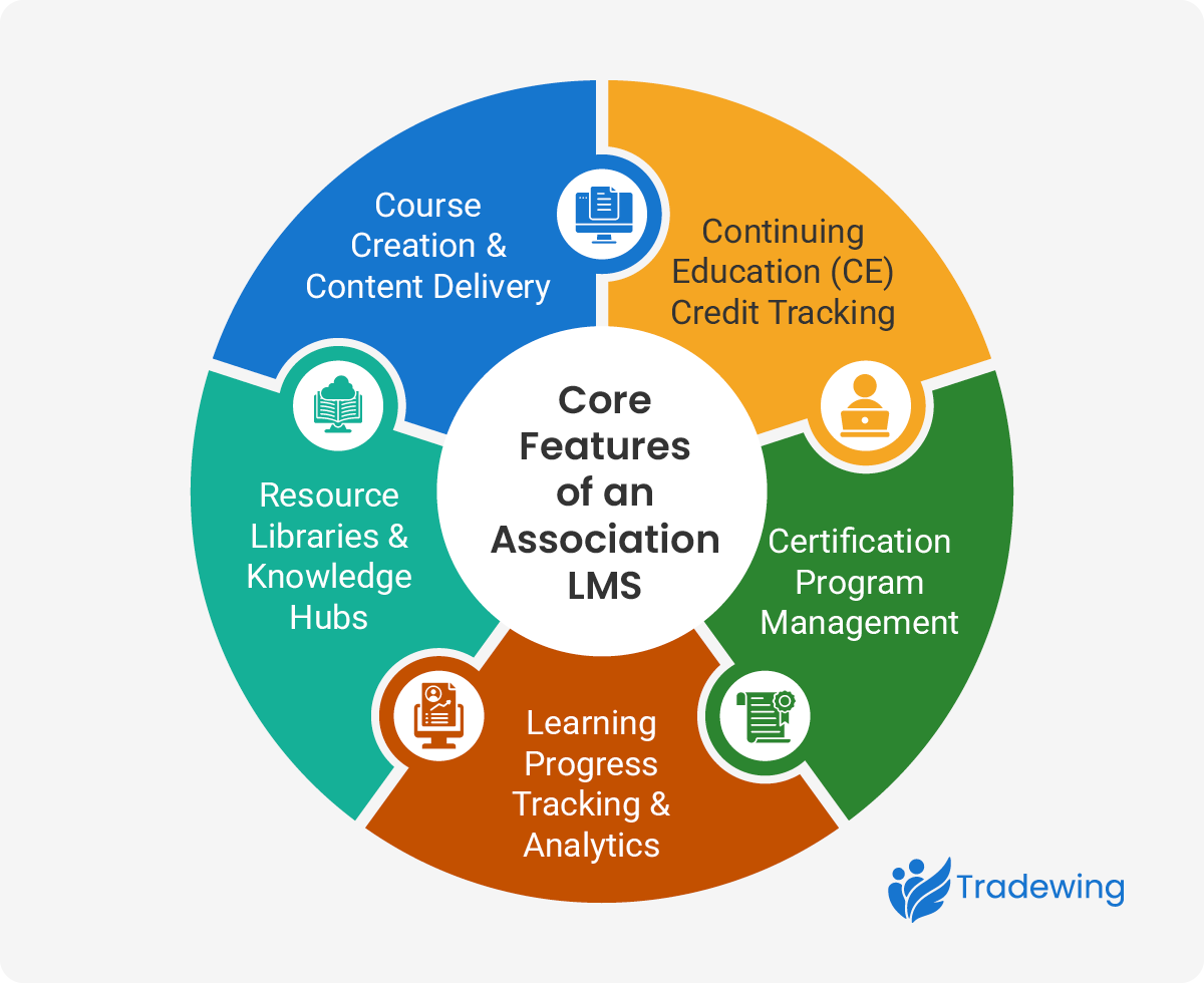 A graphic showing the core features of an LMS, as explained below. 