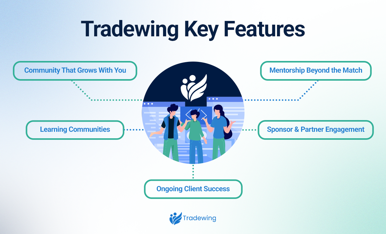 A graphic showing Tradewing’s key features, also explained below. 