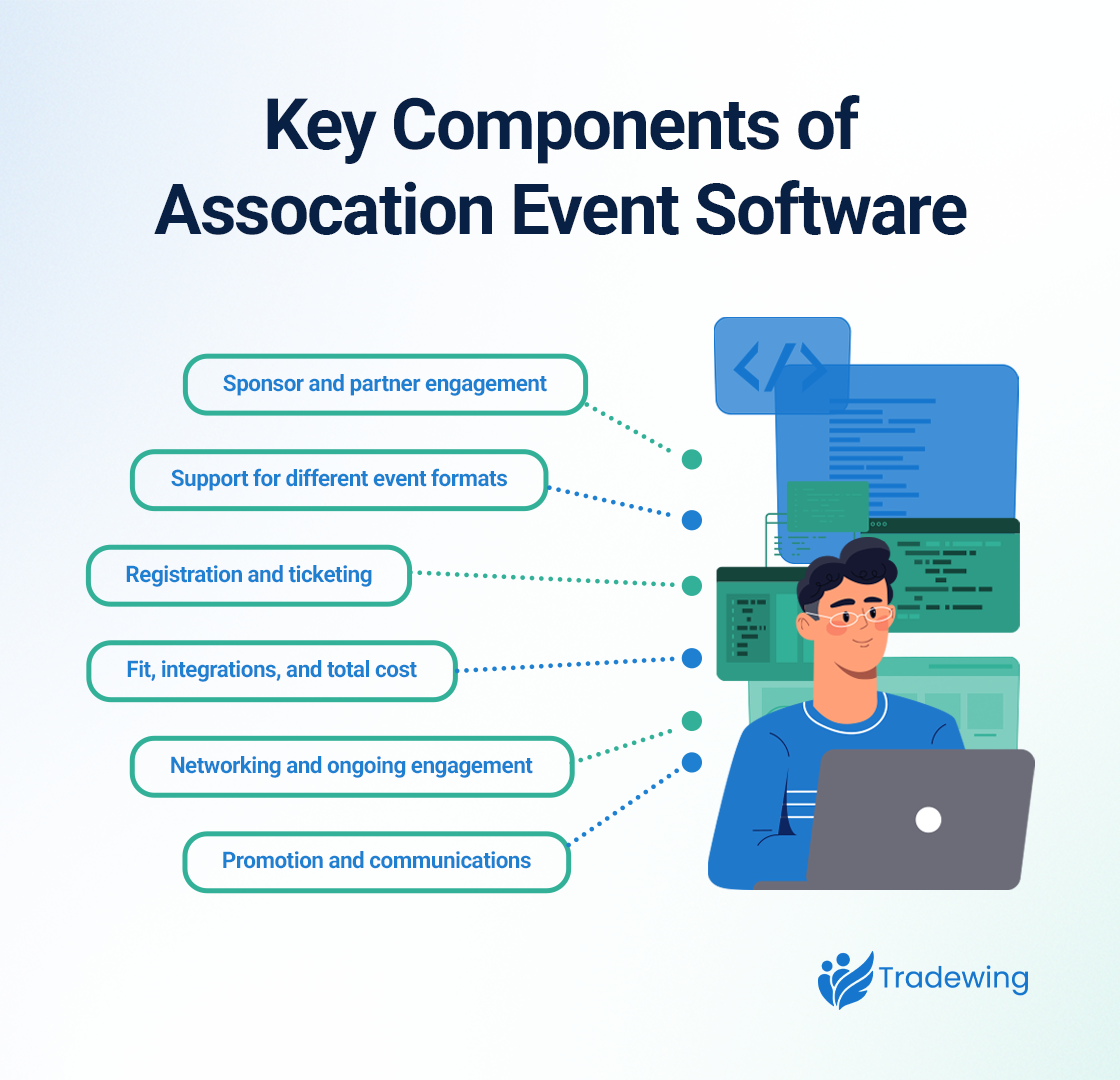 Chart presenting the key components of association event software