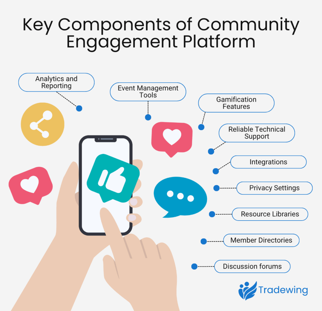 The features to look for in an online community platform, which are outlined in the following text.