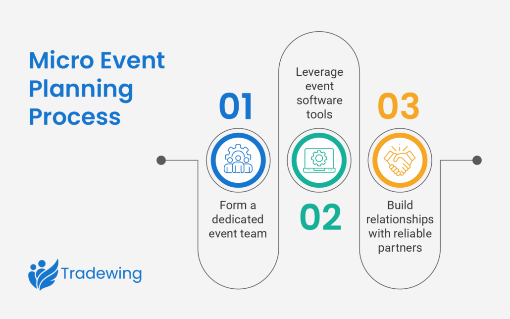 The micro event planning process, written out below