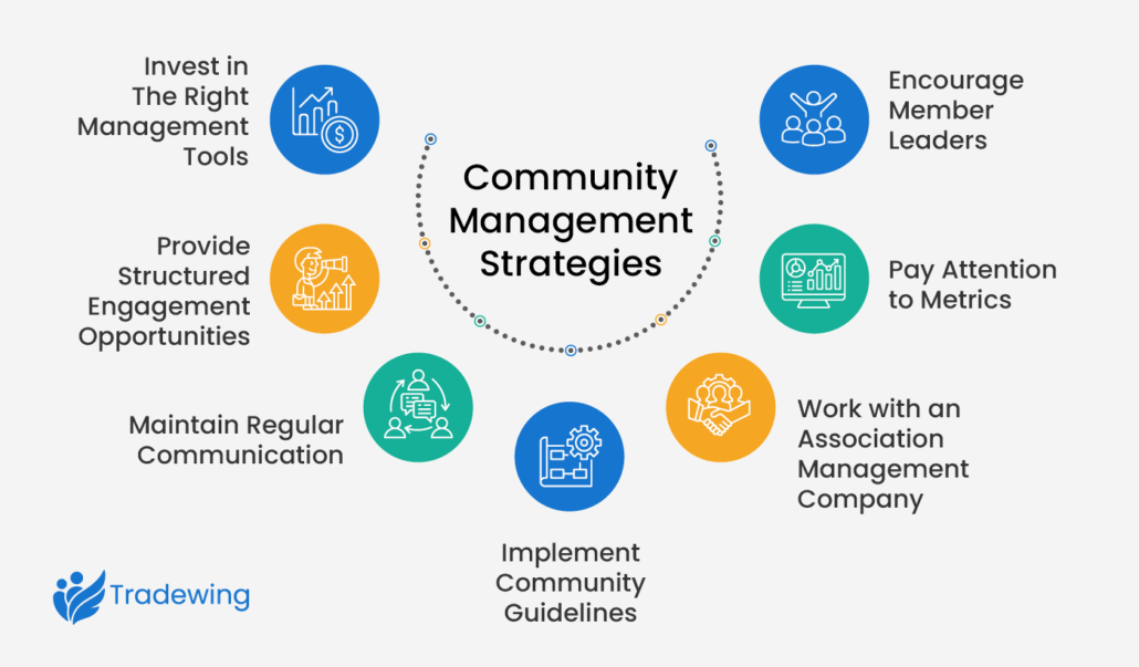 A list of community management strategies, written out below