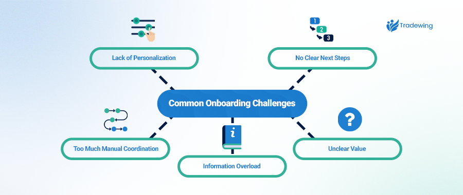 Alt Text: Mind map of common onboarding challenges, explored in more detail below.