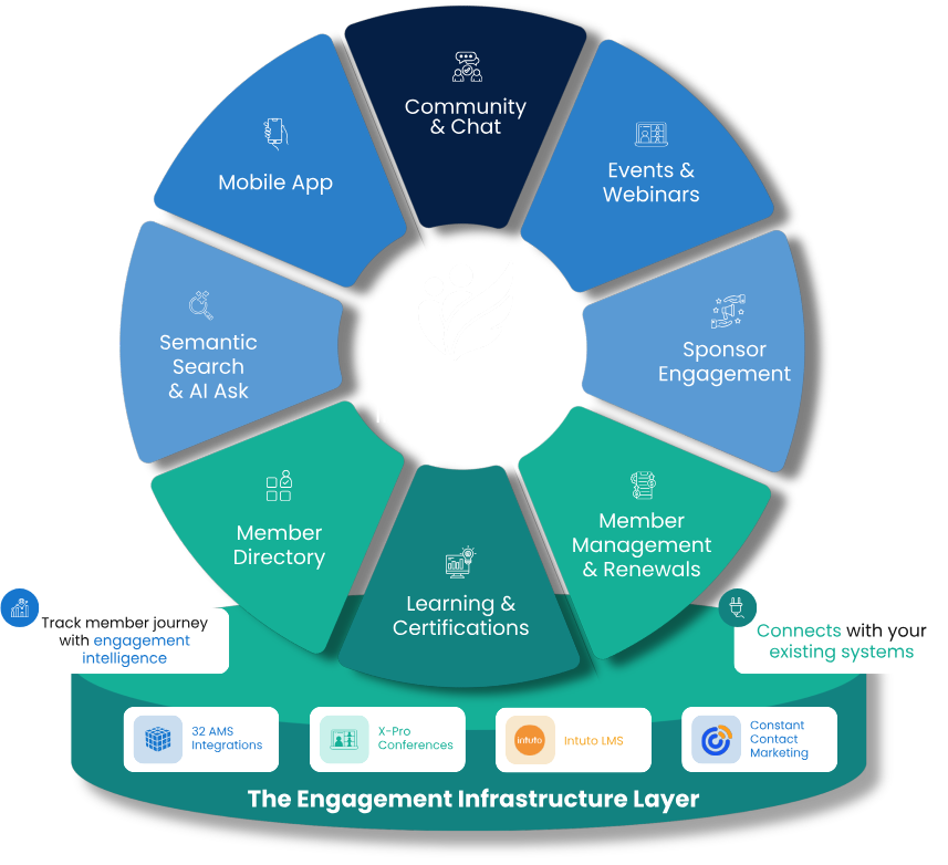 The Engagement Infrastructure for Modern Associations