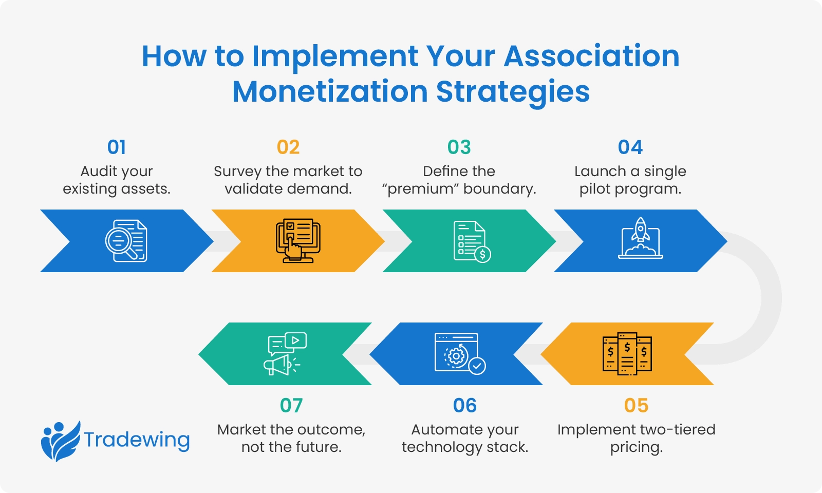 The steps to implementing your association monetization strategies, as explained below