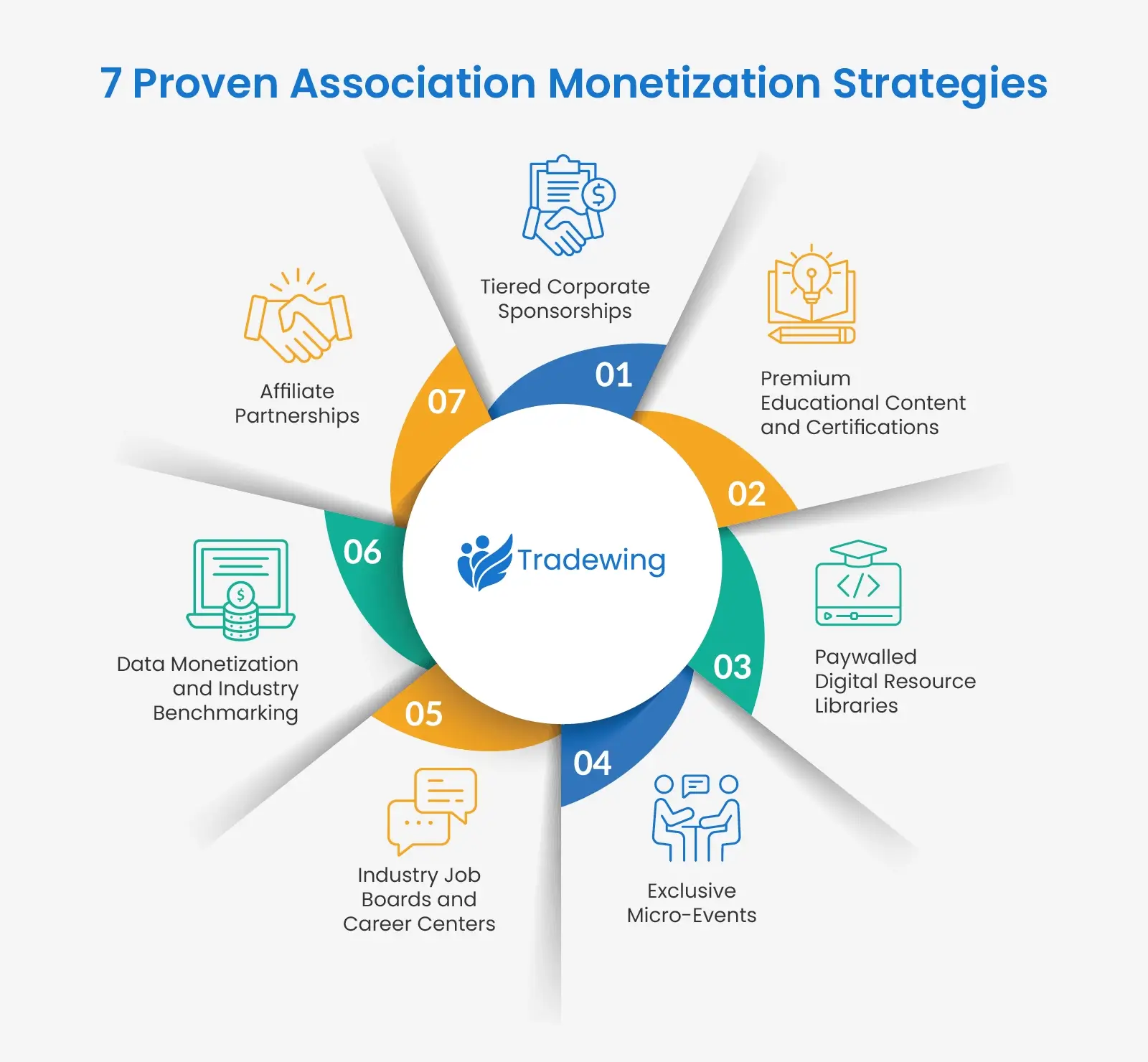 The 7 proven association monetization strategies, as explained below 