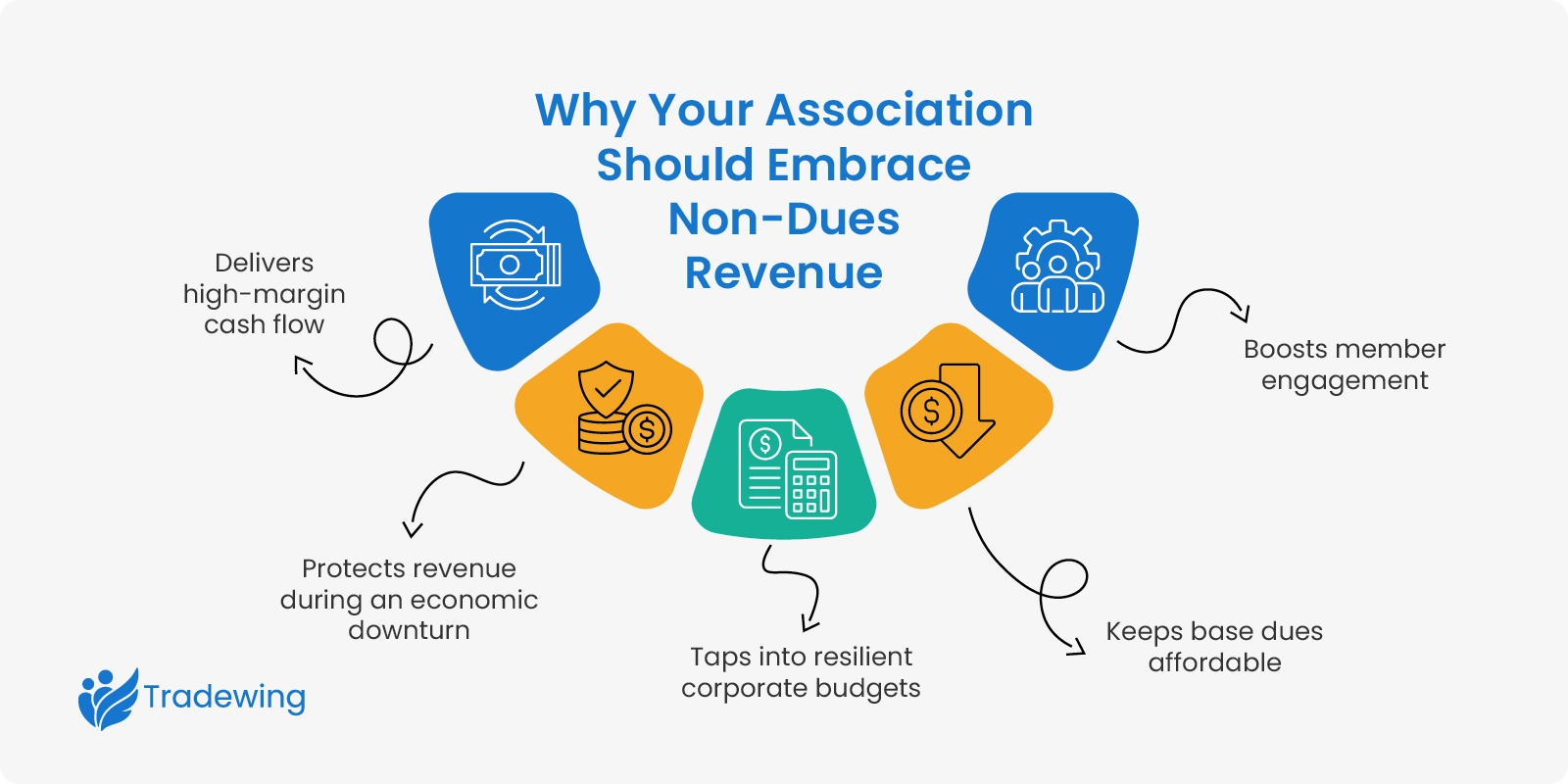 The five main reasons why your association should embrace non-dues revenue, as explained below: