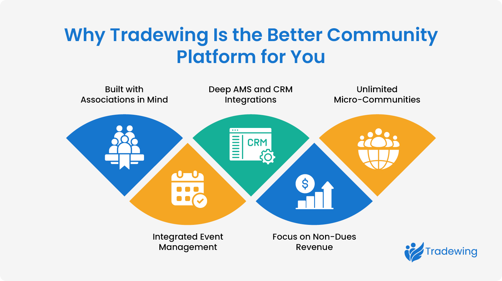 The reasons why Tradewing is the better community platform for you, as explained below