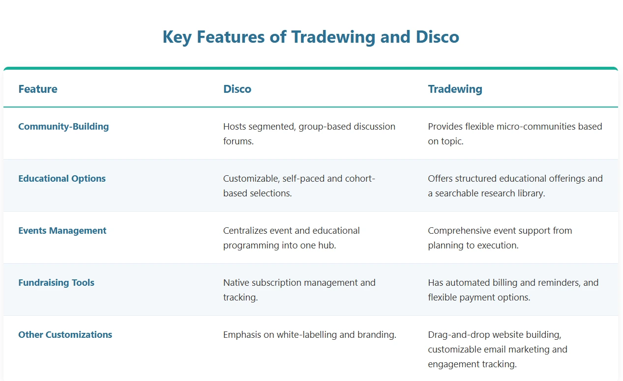 Major features of Tradewing and Disco, based on community building, education, events, fundraising, and customization abilities.