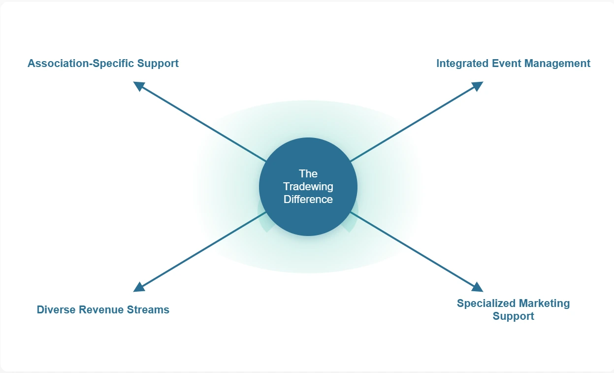 Tradewing's four primary features, discussed in depth below.