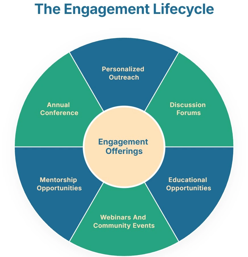 “Engagement Offerings” include Outreach, Discussion Forums, Education Opportunities, Webinars & Events, Mentorship, and Annual Conference.
