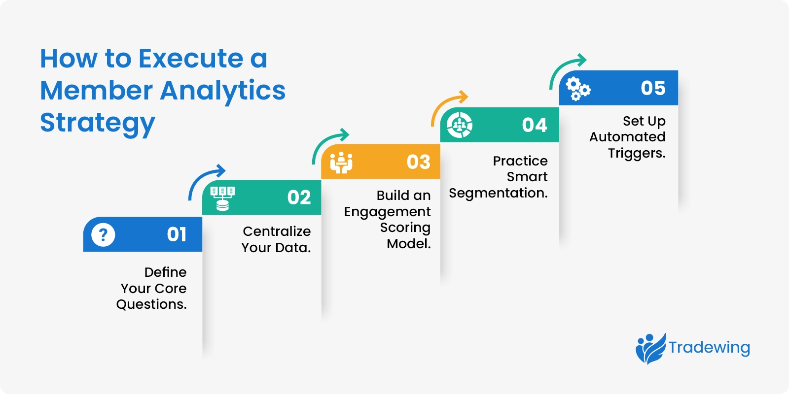 The steps to executing a member analytics strategy, as explained below 
