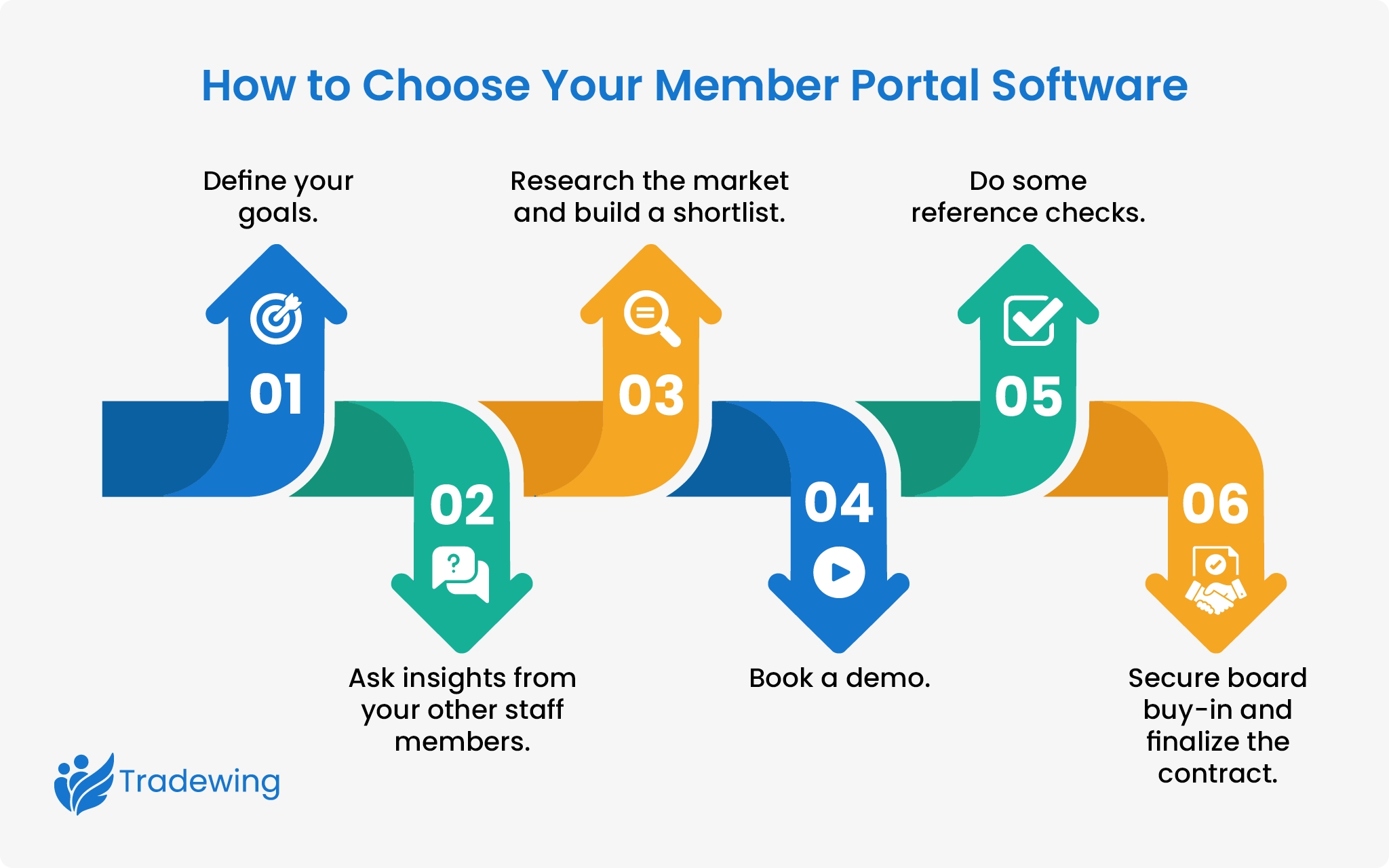 he steps to choosing your member portal software, as explained below
