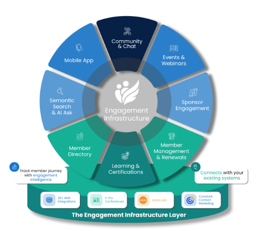 The engagement infrastructure wheel 