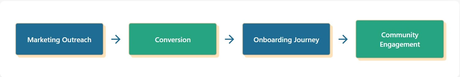 From left to right, the image reads marketing outreach, conversion, onboarding journey, and community engagement.