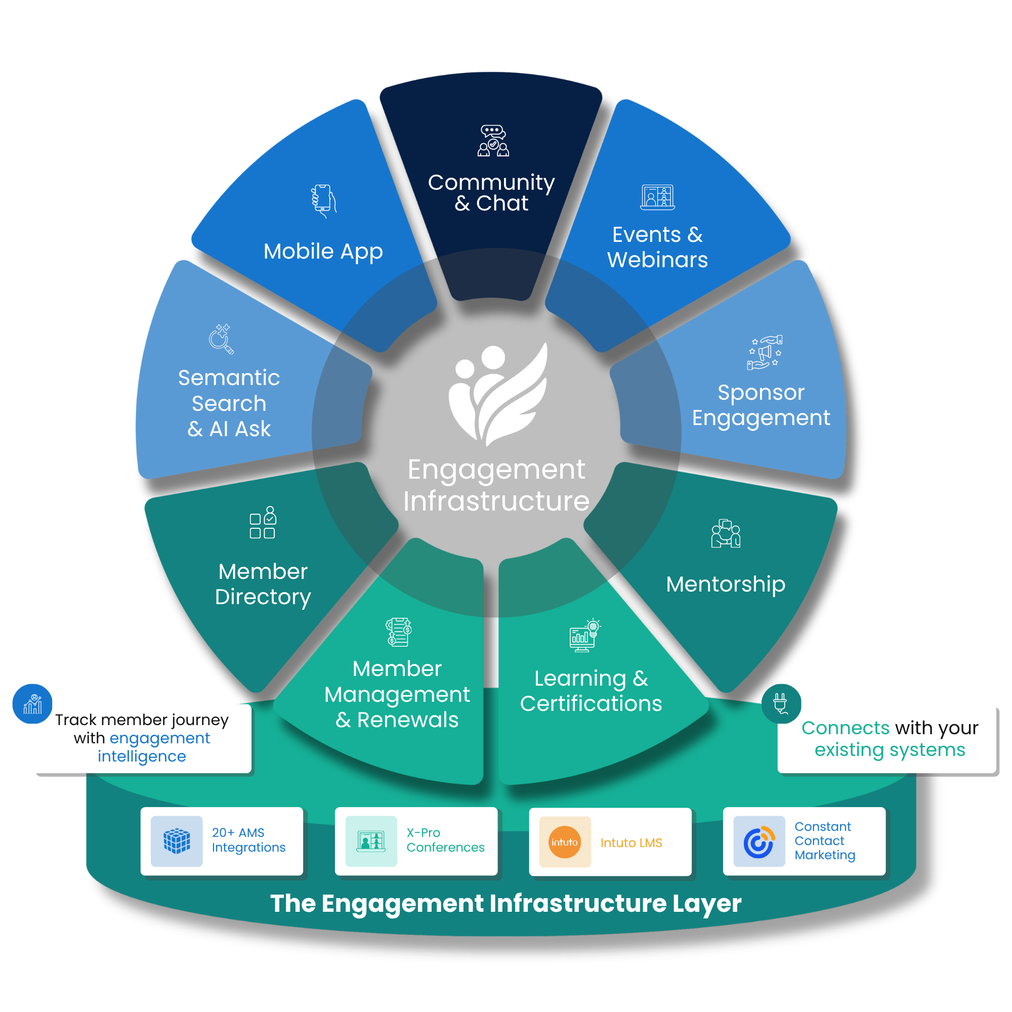 Engagement Infrastructure unifying community, learning, events, member management, and sponsor engagement