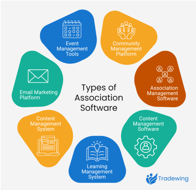 Circular graphic listing “Types of Association Software,” discussed below.