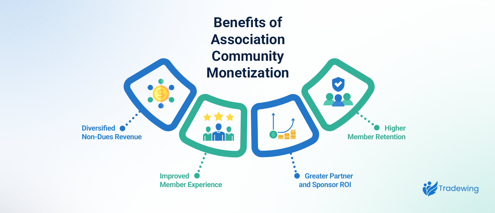 The benefits of association community association, also detailed below.