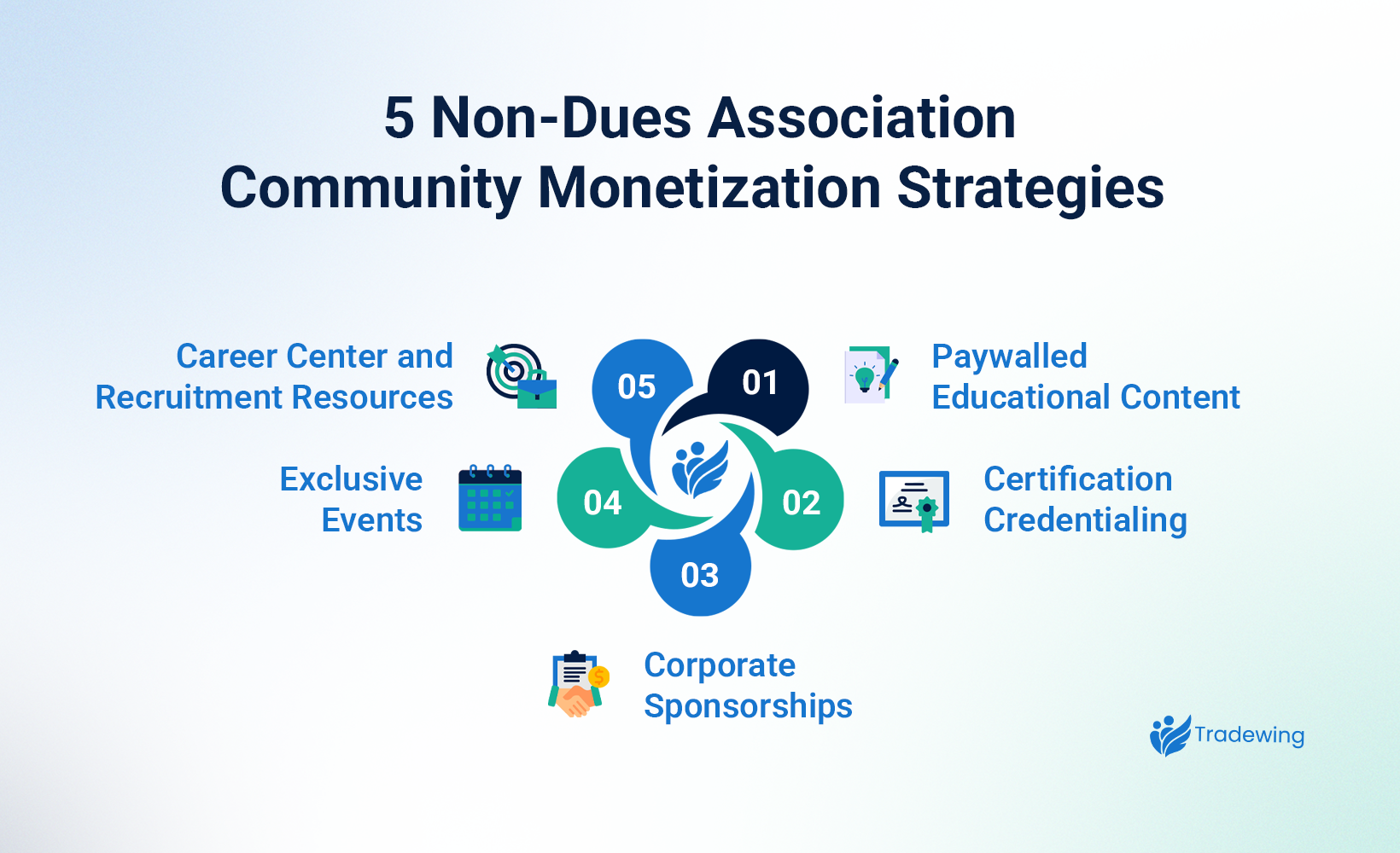 Community monetization strategies, explained below.